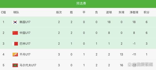 13-0！韩国2连胜轰18球，净胜球反超中国国少领跑，4天后交手争头名 中韩对决定榜首