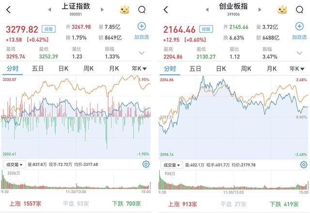 A股三大股指集体收涨