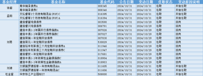 10位基金经理发生任职变动 影响基金未来表现