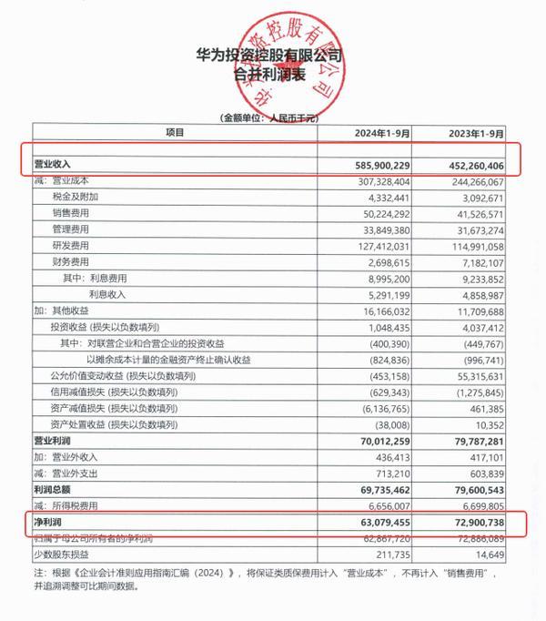 华为1月-9月营收5859亿