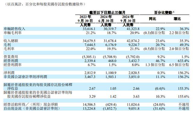 理想汽车发布2024年Q3财报