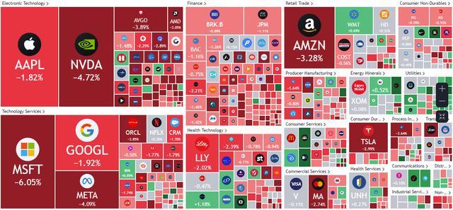 美股大跌，科技“七巨头”股价全线下挫