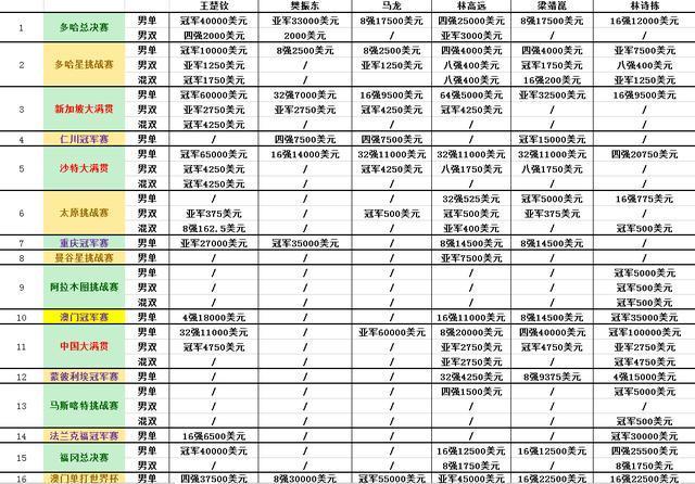 王楚钦领跑WTT2024赛季奖金排行榜 国乒主力奖金一览