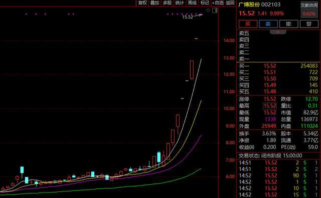 8连板、7连板、9天8板……A股这一板块，暴涨股批量出现 跨境电商概念高开高走