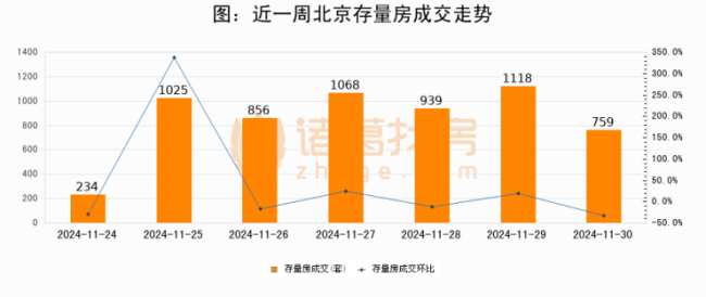 11月30日北京新房网签551套、二手房网签759套 新房成交高于周均