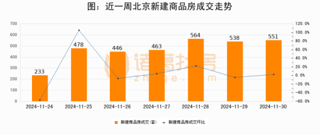 11月30日北京新房网签551套、二手房网签759套