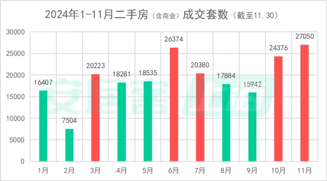 上海深圳11月二手房成交量齐创新高 楼市热度持续攀升