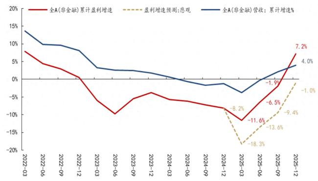 媒体：A股当前或非常接近盈利底