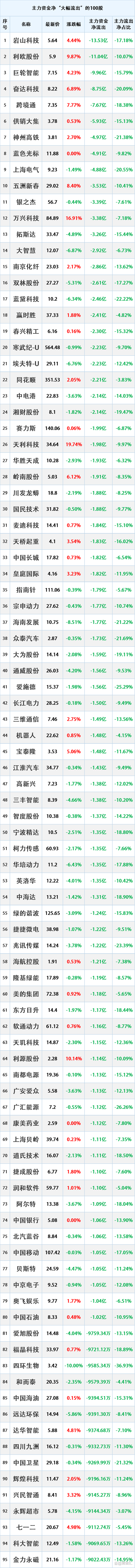 这些股下周危险！主力“大幅卖出”这200股