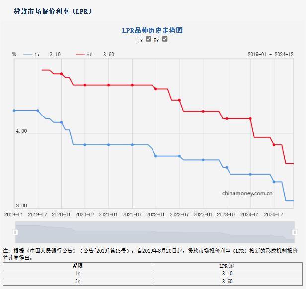 12月LPR报价保持不变 业内：预计明年央行将继续实施有力度的降息