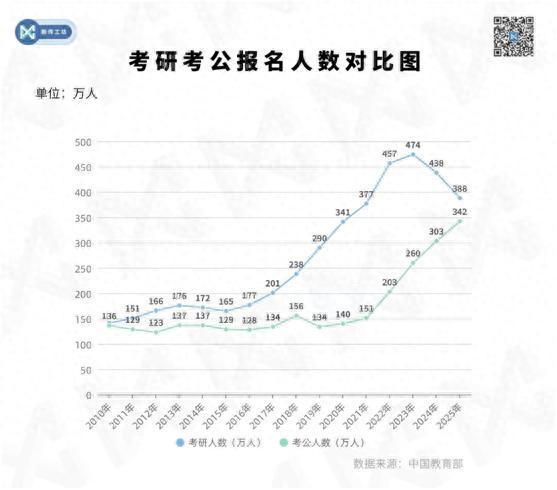 数据观察：考研还是考公