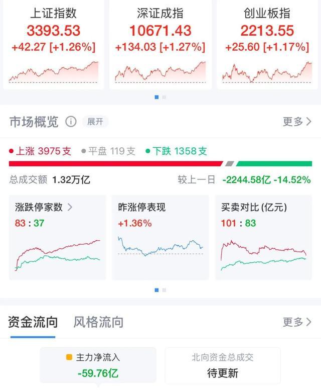 近4000股上涨 三大指数全线飘红