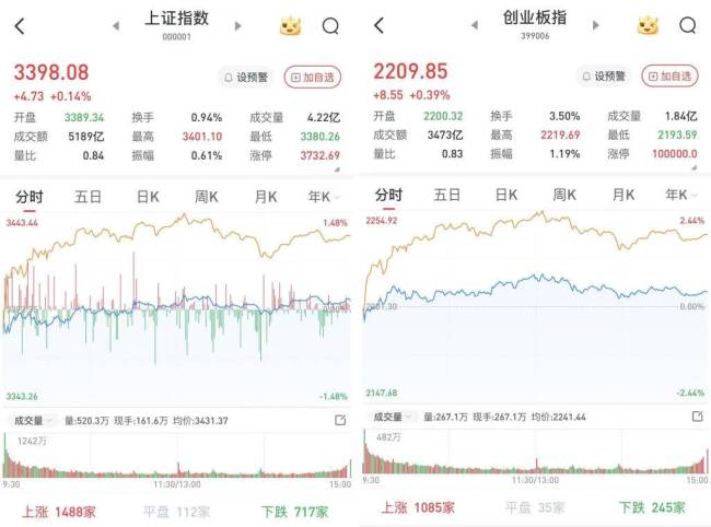 A股三大指数集体反弹