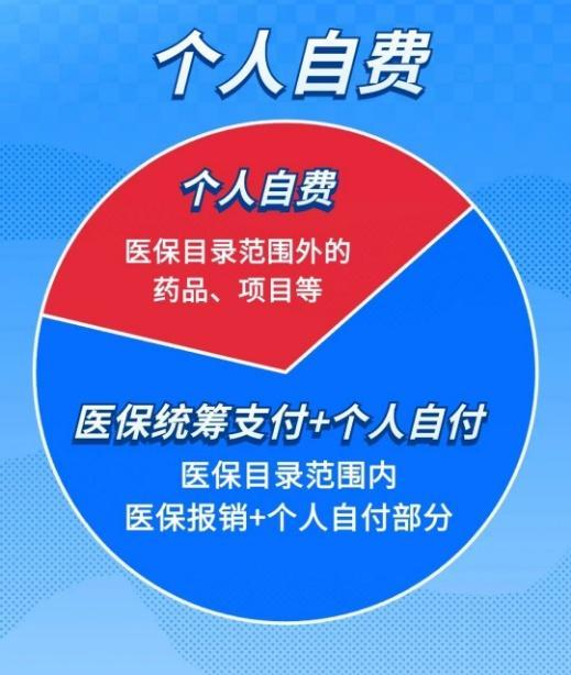 如何区分个人自付和自费 医保报销关键点解析