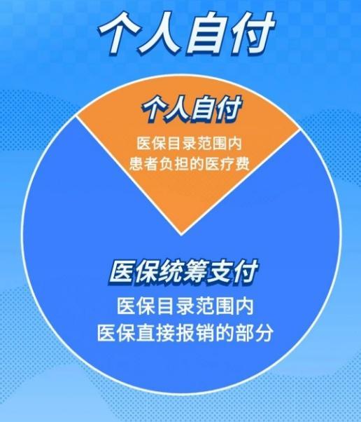 如何区分个人自付和自费 医保报销关键点解析