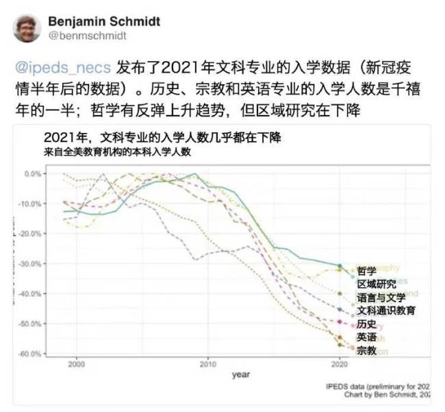 全球文科倒闭潮来了 哈佛风波引发热议