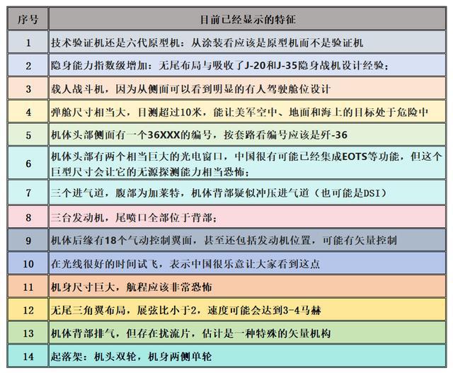 六代机为什么采用3台发动机 第三台用途引猜测