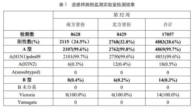 南北方流感甲型H1N1流感占99.6%