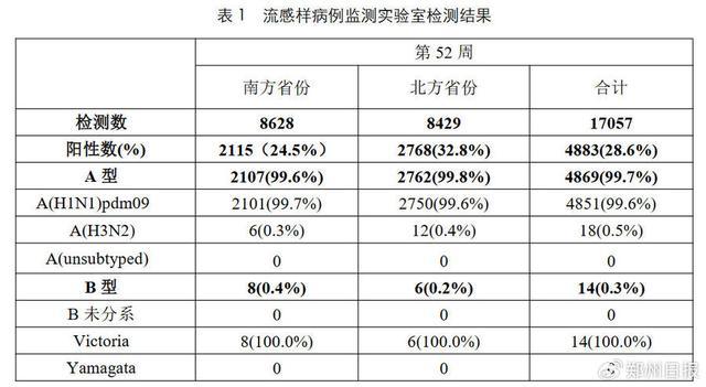 目前流感99%以上为甲流