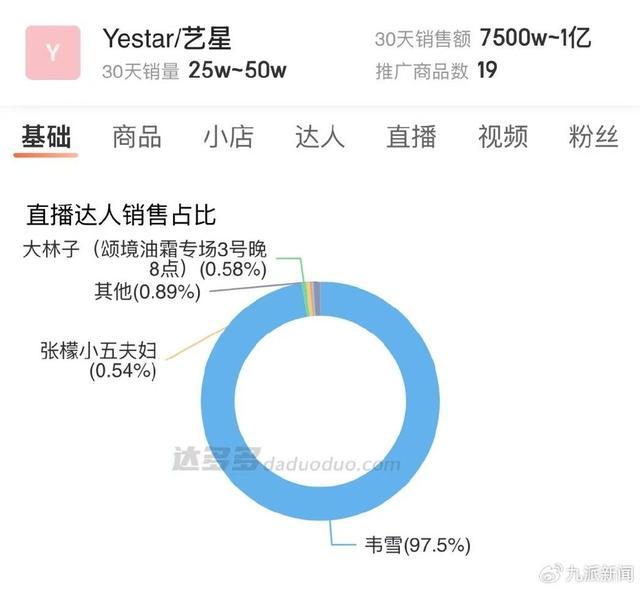 初代网红韦雪单月直播带货超3亿元 美妆护肤带货王